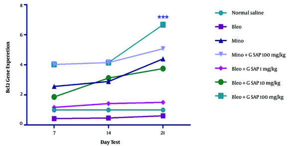 Mean BCL2 gene expression in experimental groups on days 7, 14, and 21; there were significant differences between the grape sap-treated groups and the bleomycin-treated group (P < 0.001, P < 0.01, and P < 0.05). The results are presented as mean ± standard error of the mean and evaluated using a two-way analysis of variance. With regard to the results of real-time polymerase chain reaction, a significant increase was observed in terms of BAX expression.
