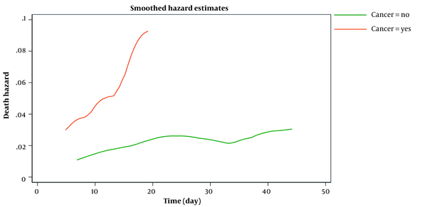 Smoothed death hazard after symptom onset and death or hospital discharge in cancer and non-cancer patients (adjusted model)