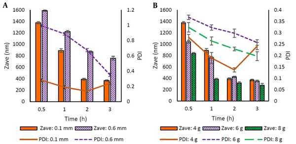 The effect of (A) bead size and (B) weight of milling media on the particle size and PDI of EZ-NS in different milling times