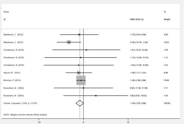 Forest plot of trials investigating the effect of broccoli sprout on high-density lipoprotein (HDL) levels in relation to the baseline values. WMD, weighted mean difference (Overall - 1.49 mg/dL; 95% CI: -3.05, 0.06 mg/dL; I2: 0% %, P = 0.797)