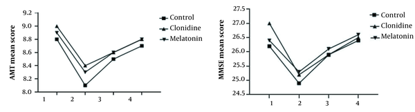 Evaluation of changes in the mean score of emergence delirium based on Abbreviated Mental Test and Mini-mental State Examination (in order from left to right) between different groups