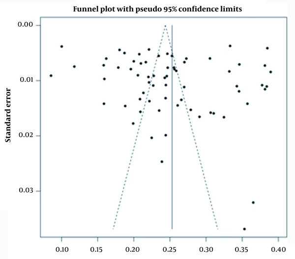 Funnel plots with Pseudo 95% confidence limits