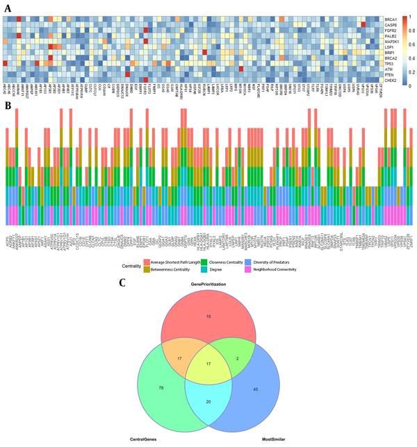 A, Normalized alignment scores among 84 lysosomal genes and 12 breast cancer genes; B, Most central lysosomal genes and the number of centralities reported as central; C, Venn diagram from the output of gene prioritization, similarity, and centrality methods