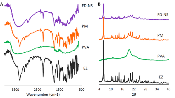 FTIR spectra (A) and XRD patterns (B) of the drug (EZ), PVA, FD-NS, and related PM.