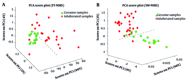 Principal component analysis score plot of genuine and adulterated samples with PC1, PC2, and PC3 based on the data obtained from benchtop FT-NIRS (A); and portable SW-NIRS (B). Outliers were excluded from the plots. PC, principal component; FT-NIRS, Fourier-transformation near-Infrared‎ spectroscopy; SW-NIRS, short wave near-infrared‎ spectroscopy.