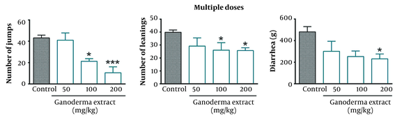 The effect of multiple doses of Ganoderma lucidum on the expression of morphine dependence in mice. Control: Normal saline; Values are expressed as mean ± SEM for six mice; *P &lt; 0.05, ***P &lt; 0.001 compared to control.