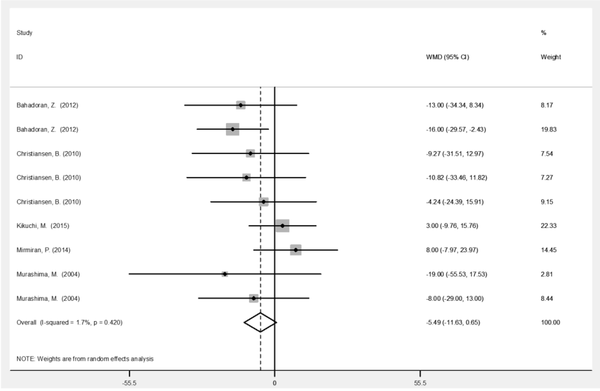 Forest plot of trials investigating the effect of broccoli sprout on triglyceride (TG) level in relation to the baseline values. WMD, weighted mean difference (Overall - 4.96 mg/dL; 95% CI: -16.9, 6.99 mg/dL; I2: 0 %, P = 0.931)