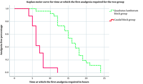 The time required for first rescue analgesia (Kaplan-Meier curve)