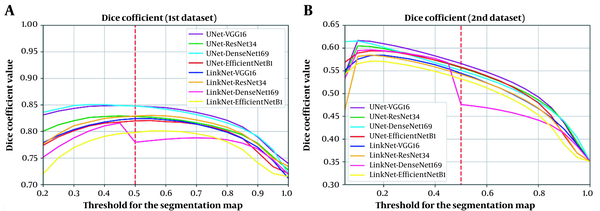 Analysis of the effect of threshold change in the segmentation map on the model performance suggests this effect on A, the validation set of the first private dataset; and B, the second private dataset (unseen dataset). The plot illustrates that variability in scanners and imaging protocols can negatively affect the accuracy of deep learning-based models. Therefore, use of a calibration procedure to determine the best threshold can improve performance.