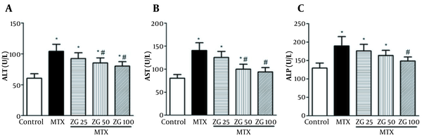 Effect of zingerone on serum enzymes of ALT, AST, and ALP in rats treated with MTX (mean ± SD; n = 7) [ZG, zingerone; MTX: methotrexate; * Significant difference with the control group (P &lt; 0.05); # Significant difference with the MTX group (P &lt; 0.05)].