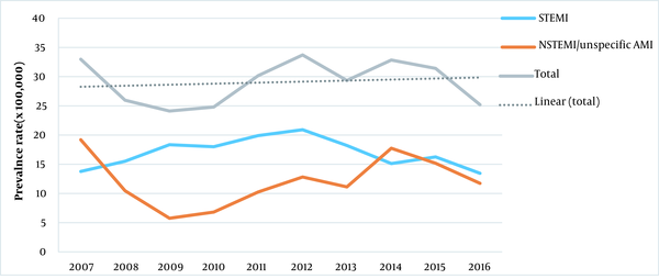 The prevalence rate among admitted patients due to STEMI and NSTEMI/unspecific AMI (2007 - 2016). The linear secular trend for total prevalence rate is shown by dotted line.