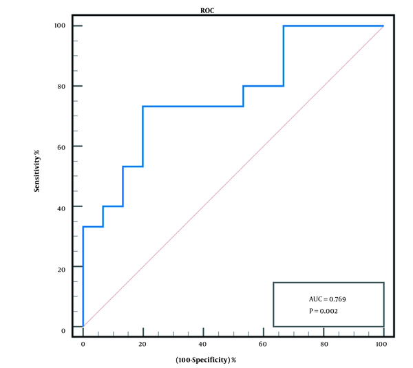 The receiver operating characteristic (ROC) curve of plasma post-intervention IL-10 levels for diagnosis of early tumor response in 30 hepatocellular carcinoma (HCC) patients with transarterial chemoembolization (TACE)