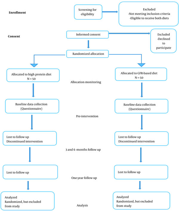 Flow diagram of the progress through the phases of the randomized trial of two groups ( enrollment, intervention allocation, follow-up, and data analysis)
