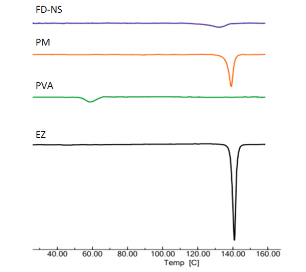 DSC thermograms of the drug (EZ), PVA, FD-NS, and related PM.