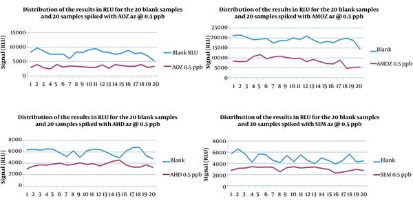 Distribution of RLU results in 20 blank and 20 spiked samples for four nitrofuran metabolites.