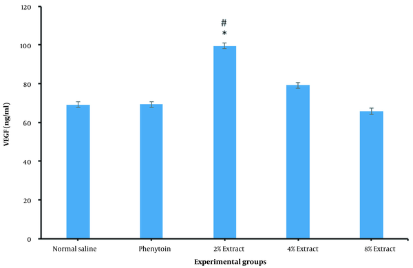 Comparison of blood levels of vascular endothelial growth factor in experimental groups. Data expressed as mean ± SEM. N = 7 in each group. * P &lt; 0.05 indicates that values are significantly different from the normal saline-treated group. # P &lt; 0.05: Comparison to phenytoin treated groups. 2% extract: Group treated with 2% Jaft extract solution, 4% extract: Treated group with 4% Jaft extract solution, 8% extract: Treated group with 8% Jaft extract solution, phenytoin: Treated group with 1% phenytoin cream, normal saline: Treated group with normal saline