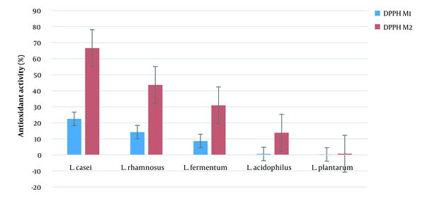 Antioxidant activity assessed for postbiotics of 5 different lactic acid bacteria against 5 different pathogenic bacteria (M1: first method to obtain postbiotics, M2: second method to obtain postbiotics)