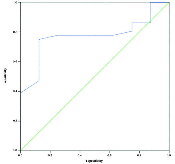 The receiver operating characteristic (ROC) curve for determining the cut-off value of CD4 cell count for differentiating two types of lesion morphology changes.