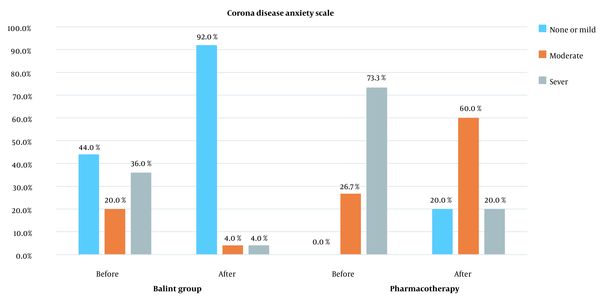 Frequency of corona disease anxiety in Balint and pharmacotherapy groups