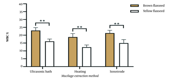 Results of the water-binding capacity of mucilage extracted by three different methods. (n = 3, mean ± SD). **P &lt; 0.01.