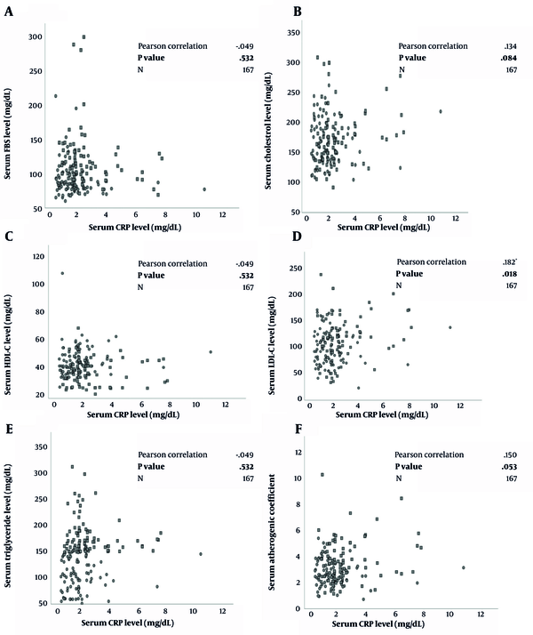 A to F. Correlation between lipid and glycemic biomarkers and C-reactive protein in a group of metabolic syndrome patients (n = 84) and healthy controls (n = 83) using Pearson Correlation Test with reported correlation coefficient (r) and P-values; FBS, fasting blood sugar; HDL-C, high-density lipoprotein cholesterol; LDL-C, low-density lipoprotein cholesterol; CRP, C-reactive protein.