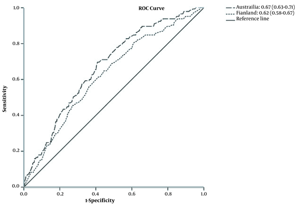 The area under the receiver operating characteristic curve of Finnish Diabetes Risk Score and Australian Diabetes Risk Assessment models for diagnosis of undiagnosed diabetes in Kerman, Iran (n = 3262)