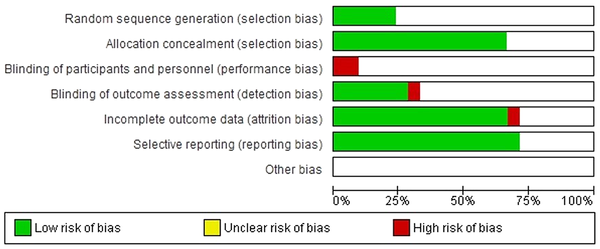 The diagram of risk of bias