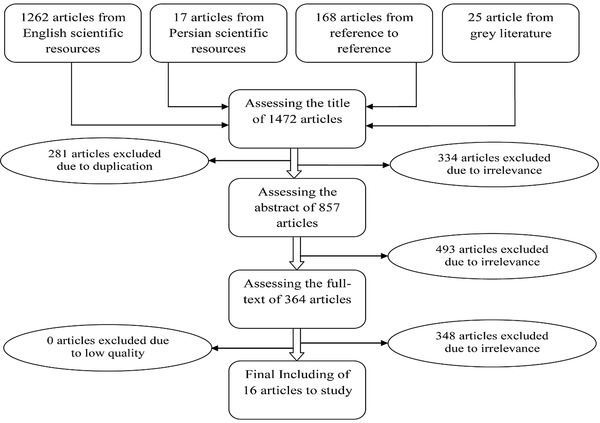 The systematic review approach for searched articles