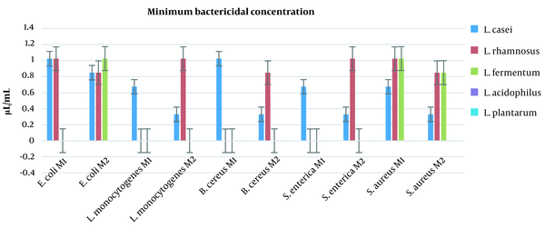 Minimum bactericidal concentration determined for postbiotics of 5 different lactic acid bacteria against 5 different pathogenic bacteria (M1: first method to obtain postbiotics, M2: second method to obtain postbiotics)
