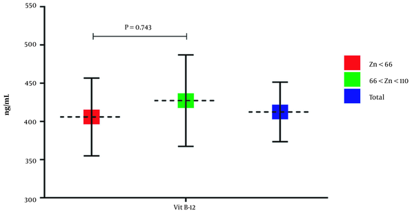 Mean serum vitamin B12 levels in the groups with normal (between 66 and 110 µg/mL) and low levels of zinc (less than 66 µg/mL).