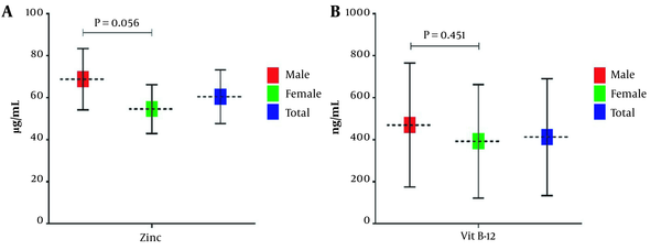 Investigation of mean serum zinc (A) and mean serum vitamin B12 (B) levels in the samples according to sex.