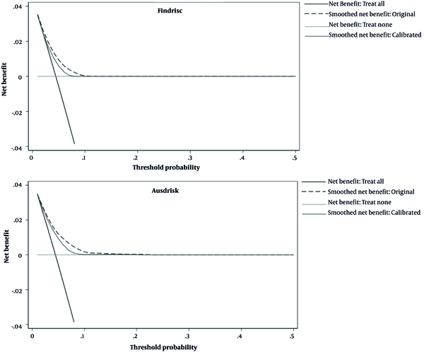 Decision curves of original and recalibrated Finnish Diabetes Risk Score (up) and Australian Diabetes Risk Assessment (down) prediction models for diagnosis of undiagnosed diabetes in Kerman, Iran (n = 3262)