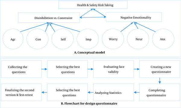 A, proposed conceptual model; B, design questionnaire flowchart. Agr, agreeableness; Con, conscientiousness; Self, self-control; Imp, impulsive unsocialized sensation seeking; Worry, trait worry; Neur, neuroticism; Anx, trait anxiety.