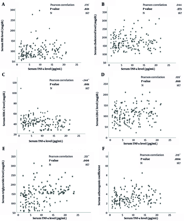 A to F. Correlation between lipid and glycemic biomarkers and tumor necrosis factor-alpha in a group of metabolic syndrome patients (n = 84) and healthy controls (n = 83) using Pearson Correlation Test with reported correlation coefficient (r) and P-values; FBS, fasting blood sugar; HDL-C, high-density lipoprotein cholesterol; LDL-C, low-density lipoprotein cholesterol; TNF-α, tumor necrosis factor-alpha.