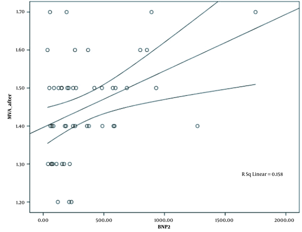 Correlation between serum BNP level after PTMC with mitral valve level after PTMC