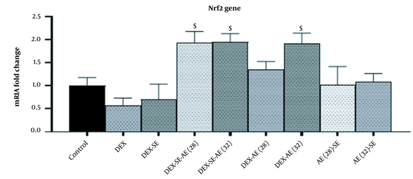 Nrf2 gene expression changes in the studied groups ($ significant difference compared to dexamethasone group)