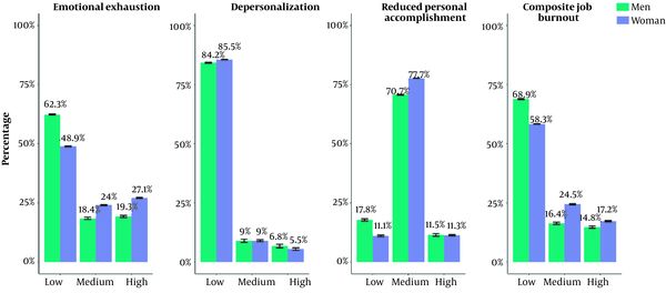 Average job burnout dimensions among males and females