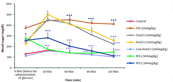 Changes in blood sugar in mice during the OGTT test (the data in the chart is reported as mean ± SEM).