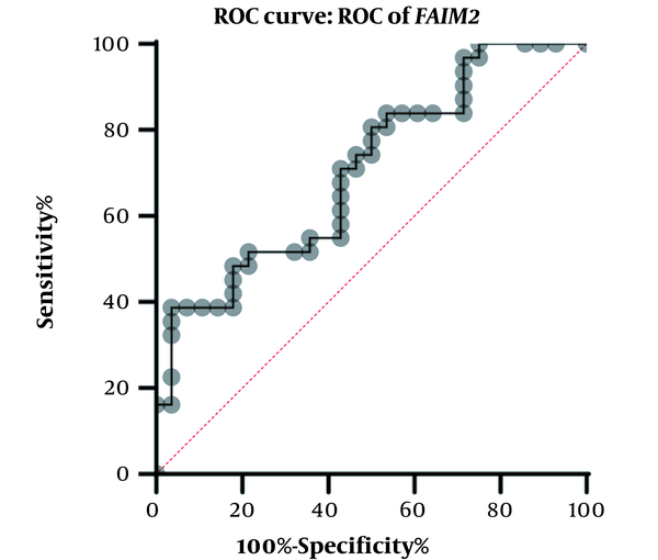 ROC curve of FAIM2 gene between normal and patient groups. (AUC = 0.706, P-value = 0.0066)