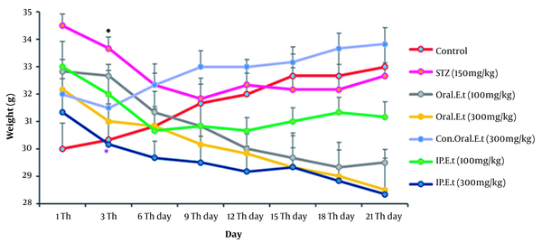 Weight variation in control and diabetic groups (the data in the chart is reported as mean ± SEM).