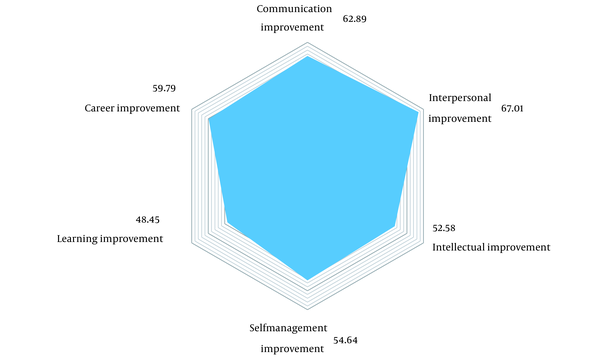 Radar chart showing the percentage of students with perceived improvement at post-course for each subscale (n = 97).