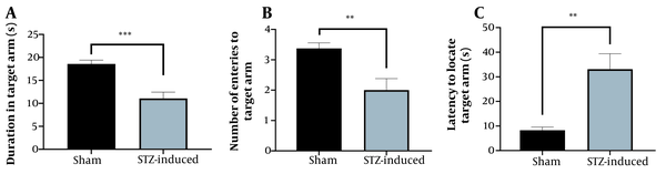 The effect of streptozotocin on learning and memory of streptozotocin-induced rats; A, The effects of streptozotocin on duration in the target arm in the probe trial in the radial arm water maze; B, The effects of streptozotocin on the number of entries to the target arm; C, The effects of streptozotocin on the latency to locate the target arm. Data are described as mean ± SEM (n = 8).