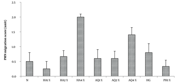 Effects of hydroalcoholic (HA) and aqueous (AQ) extract of Althaea officinalis flowers (1, 2, and 4%, topical), phenytoin 1% cream (PH1%), hydrogel (HG), and normal saline ((N) control group) on polymorphonuclear migration in the second-degree burn. Data are analyzed as mean ± SEM, (n = 6). * P &lt; 0.05 compared to the control group, one-way ANOVA followed by Tukey’s post hoc test