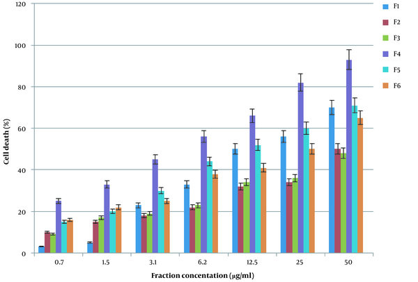 Toxicity of fractions obtained in gel filtration on SW480 cells. The cells were treated with different concentrations of the fractions for 24 h, and at the end of the incubation time, cell viability was determined by MTT assay. F4 was the most cytotoxic fraction.