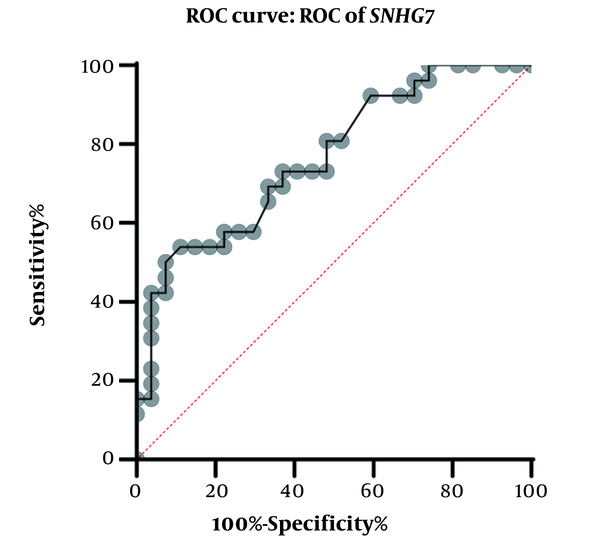 ROC curve of SNHG7 gene between normal and patient groups. (AUC = 0.764, P-value = 0.001)