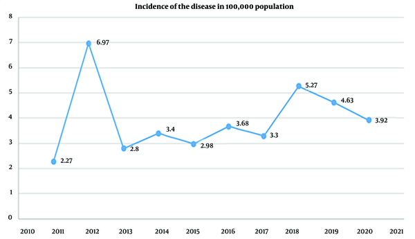 Frequency of leishmaniasis incidence by year per 100,000 population