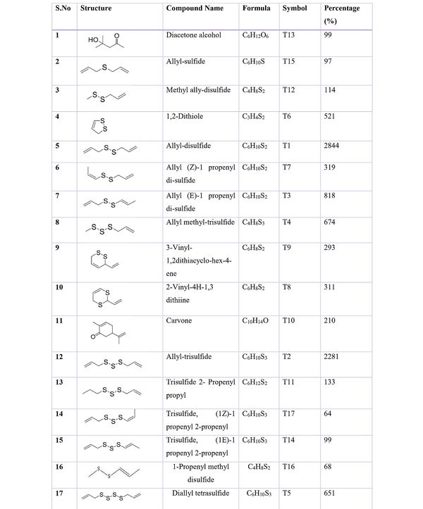 Categorization of bioactive compounds obtained from garlic (Allium sativum. L)