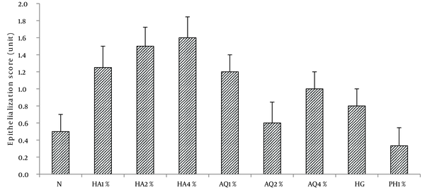 Effects of hydroalcoholic (HA) and aqueous (AQ) extract of Althaea officinalis flowers (1, 2, and 4%, topical), phenytoin 1% cream (PH1%), hydrogel (HG), and normal saline ((N) control group) on epithelialization in the second-degree burn. Data are analyzed as mean ± SEM, (n = 6). * P &lt; 0.05 compared to the control group, one-way ANOVA followed by Tukey’s post hoc test