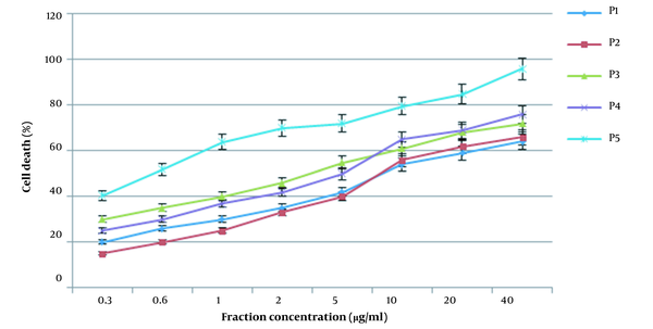 Dose-response cell viability curves of IEX fraction in SW480 cells. The cells were treated with different concentrations of IEX fractions for 24 h, and at the end of the incubation time, cell viability was determined by the MTT (3-(4,5-dimethylthiazol-2-yl)-2,5-diphenyltetrazolium bromide) reduction assay.