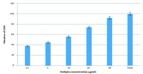 The evaluation of LDH leakage in SW480 cells. The cells were treated with different concentrations of Oxilipin for 24 h. At the end of the incubation period, the LDH assay was performed to assess the LDH leakage. A dose-dependent increase in LDH release was seen in treated cells. The maximum release was seen at 40 µg/ml.